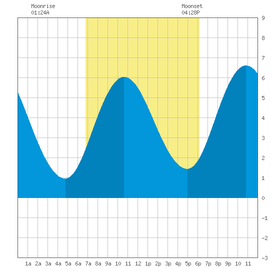 Squamscott River RR Bridge tide chart for Monday, October 9, 2023