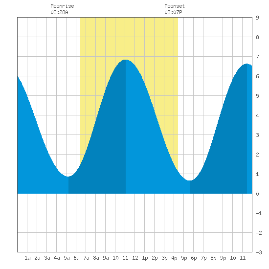 Squamscott River RR Bridge tide chart for Friday, November 10, 2023
