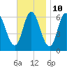 Squamscott River RR Bridge tide chart for Friday, November 10, 2023
