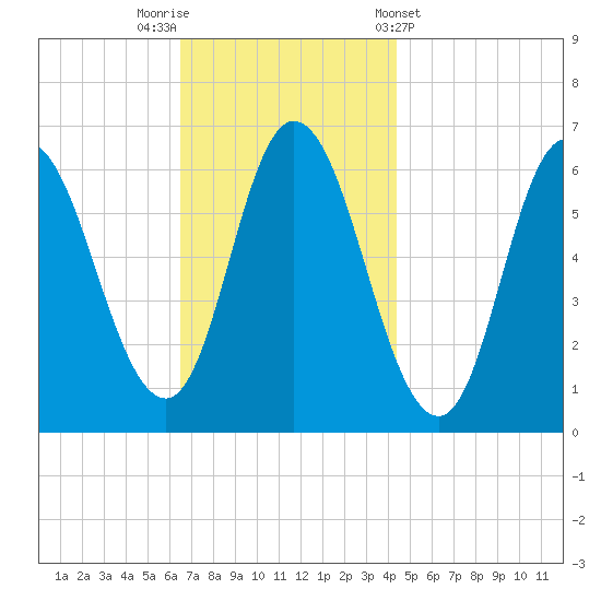 Squamscott River RR Bridge tide chart for Saturday, November 11, 2023
