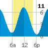 Squamscott River RR Bridge tide chart for Saturday, November 11, 2023