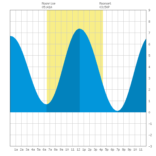 Squamscott River RR Bridge tide chart for Sunday, November 12, 2023