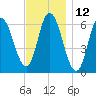 Squamscott River RR Bridge tide chart for Sunday, November 12, 2023