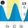 Squamscott River RR Bridge tide chart for Monday, November 13, 2023