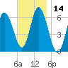 Squamscott River RR Bridge tide chart for Tuesday, November 14, 2023