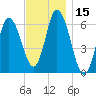 Squamscott River RR Bridge tide chart for Wednesday, November 15, 2023