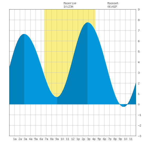Squamscott River RR Bridge tide chart for Thursday, November 16, 2023