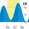 Squamscott River RR Bridge tide chart for Thursday, November 16, 2023