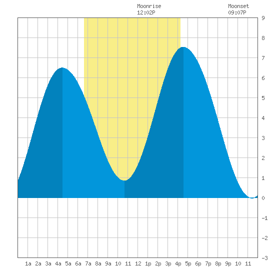 Squamscott River RR Bridge tide chart for Saturday, November 18, 2023