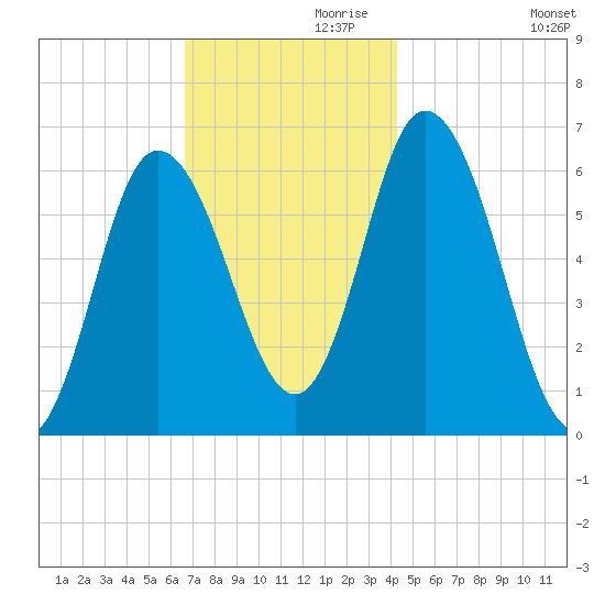 Squamscott River RR Bridge tide chart for Sunday, November 19, 2023