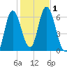 Squamscott River RR Bridge tide chart for Wednesday, November 1, 2023