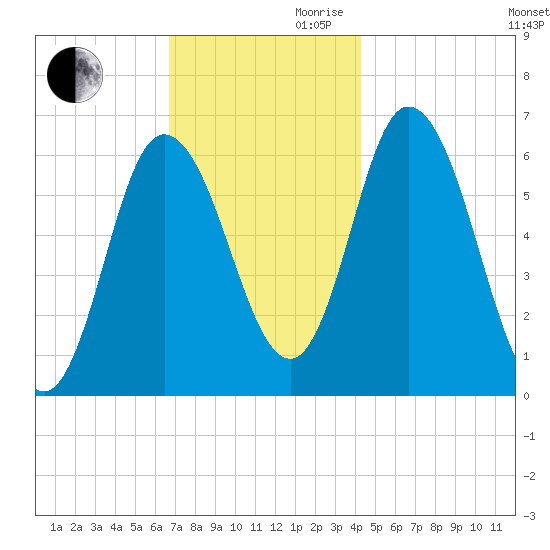Squamscott River RR Bridge tide chart for Monday, November 20, 2023