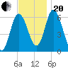 Squamscott River RR Bridge tide chart for Monday, November 20, 2023