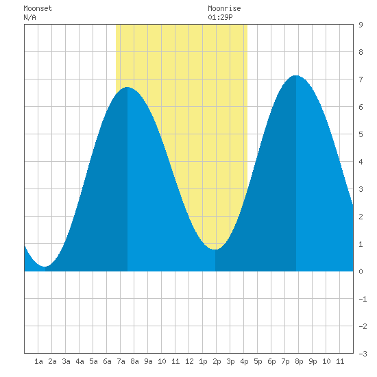 Squamscott River RR Bridge tide chart for Tuesday, November 21, 2023