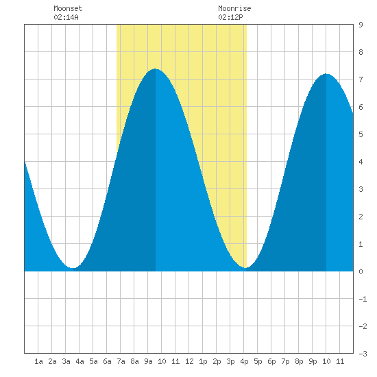 Squamscott River RR Bridge tide chart for Thursday, November 23, 2023
