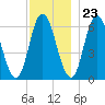 Squamscott River RR Bridge tide chart for Thursday, November 23, 2023