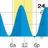 Squamscott River RR Bridge tide chart for Friday, November 24, 2023