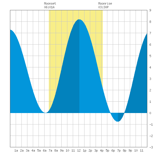 Squamscott River RR Bridge tide chart for Sunday, November 26, 2023