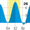 Squamscott River RR Bridge tide chart for Sunday, November 26, 2023