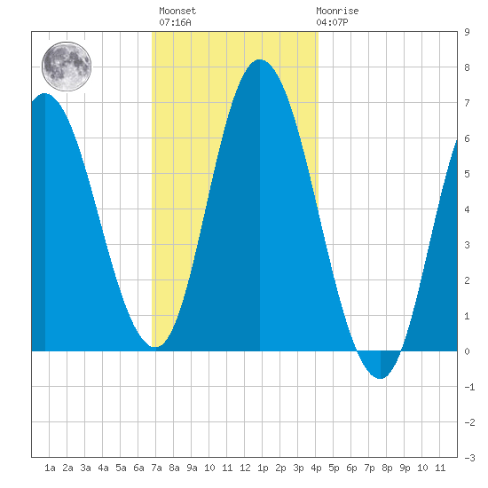 Squamscott River RR Bridge tide chart for Monday, November 27, 2023