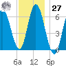 Squamscott River RR Bridge tide chart for Monday, November 27, 2023