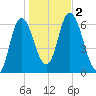 Squamscott River RR Bridge tide chart for Thursday, November 2, 2023