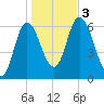 Squamscott River RR Bridge tide chart for Friday, November 3, 2023