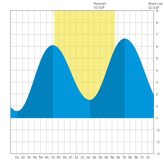Squamscott River RR Bridge tide chart for Saturday, November 4, 2023
