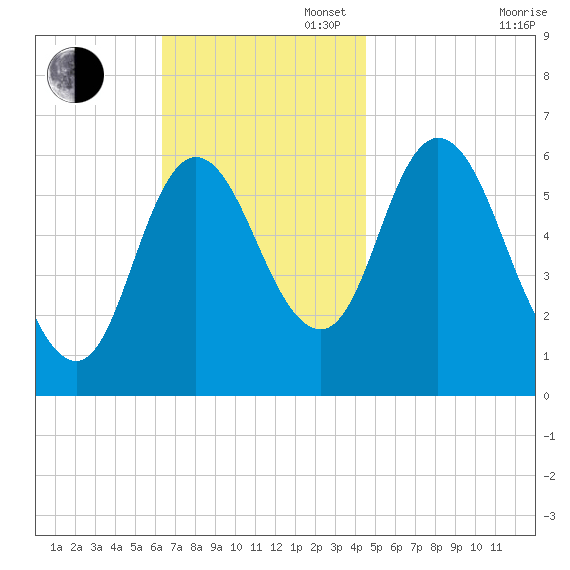 Squamscott River RR Bridge tide chart for Sunday, November 5, 2023
