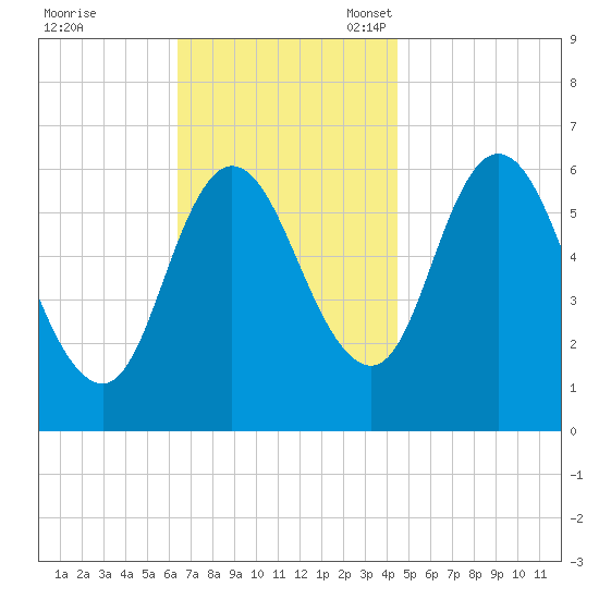 Squamscott River RR Bridge tide chart for Tuesday, November 7, 2023