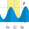 Squamscott River RR Bridge tide chart for Tuesday, November 7, 2023