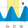 Squamscott River RR Bridge tide chart for Wednesday, November 8, 2023