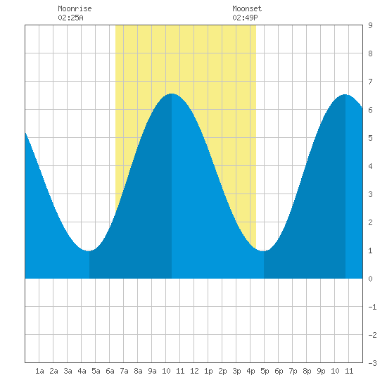 Squamscott River RR Bridge tide chart for Thursday, November 9, 2023