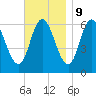 Squamscott River RR Bridge tide chart for Thursday, November 9, 2023