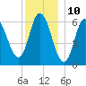 Squamscott River RR Bridge tide chart for Sunday, December 10, 2023