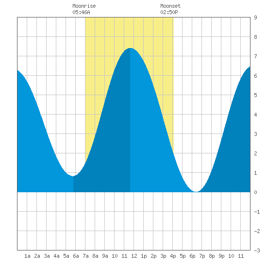 Squamscott River RR Bridge tide chart for Monday, December 11, 2023