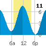 Squamscott River RR Bridge tide chart for Monday, December 11, 2023
