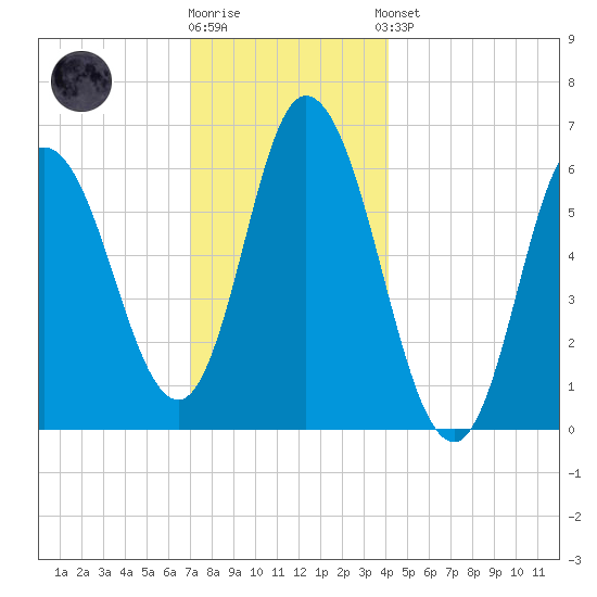 Squamscott River RR Bridge tide chart for Tuesday, December 12, 2023