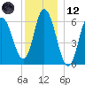 Squamscott River RR Bridge tide chart for Tuesday, December 12, 2023