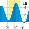 Squamscott River RR Bridge tide chart for Wednesday, December 13, 2023