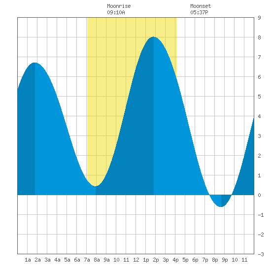Squamscott River RR Bridge tide chart for Thursday, December 14, 2023