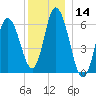 Squamscott River RR Bridge tide chart for Thursday, December 14, 2023