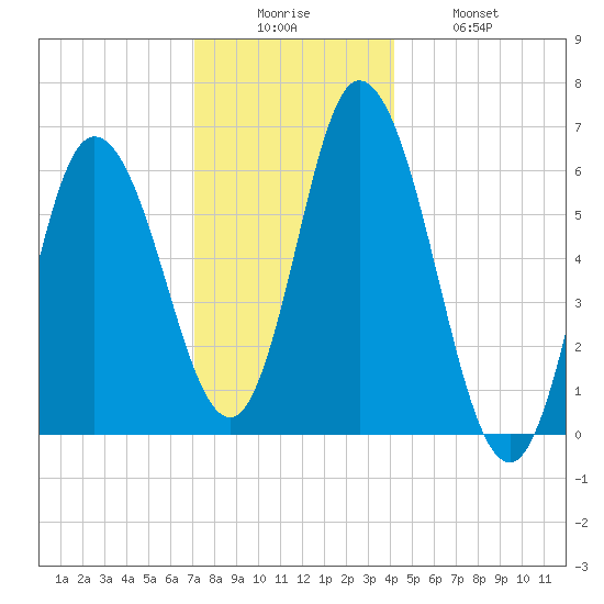 Squamscott River RR Bridge tide chart for Friday, December 15, 2023