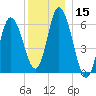 Squamscott River RR Bridge tide chart for Friday, December 15, 2023