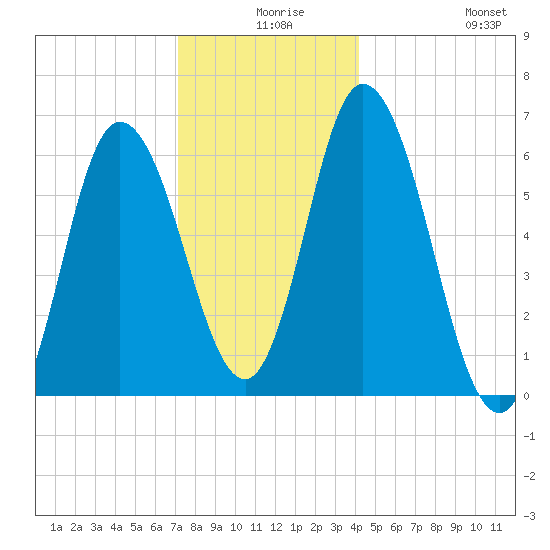 Squamscott River RR Bridge tide chart for Sunday, December 17, 2023