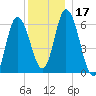 Squamscott River RR Bridge tide chart for Sunday, December 17, 2023