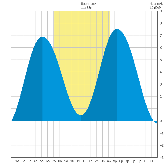Squamscott River RR Bridge tide chart for Monday, December 18, 2023