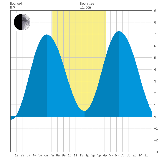 Squamscott River RR Bridge tide chart for Tuesday, December 19, 2023