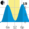 Squamscott River RR Bridge tide chart for Tuesday, December 19, 2023