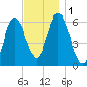 Squamscott River RR Bridge tide chart for Friday, December 1, 2023